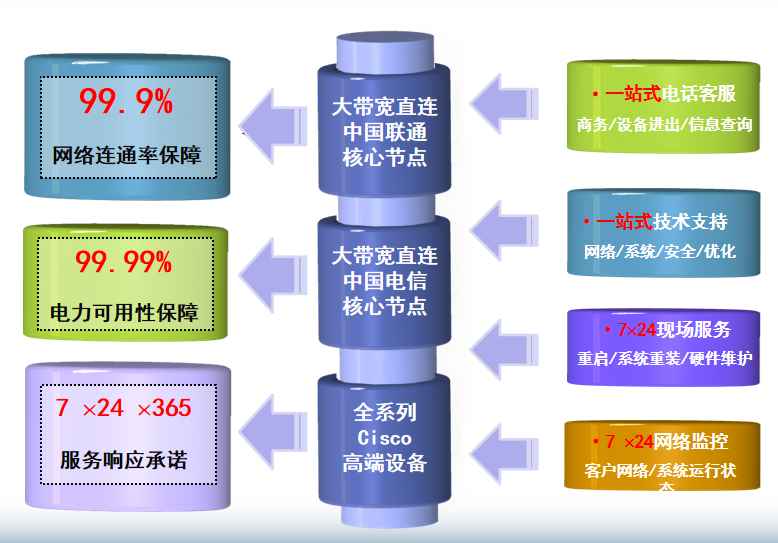 福山镇机房网络